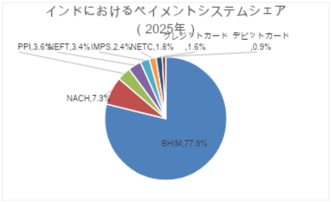 インドにおけるペイメントシステムシェア