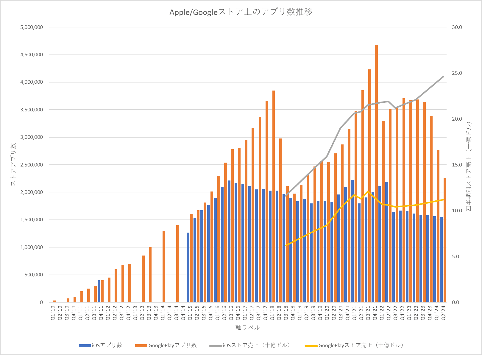 Apple/Googleストアのアプリ数推移
