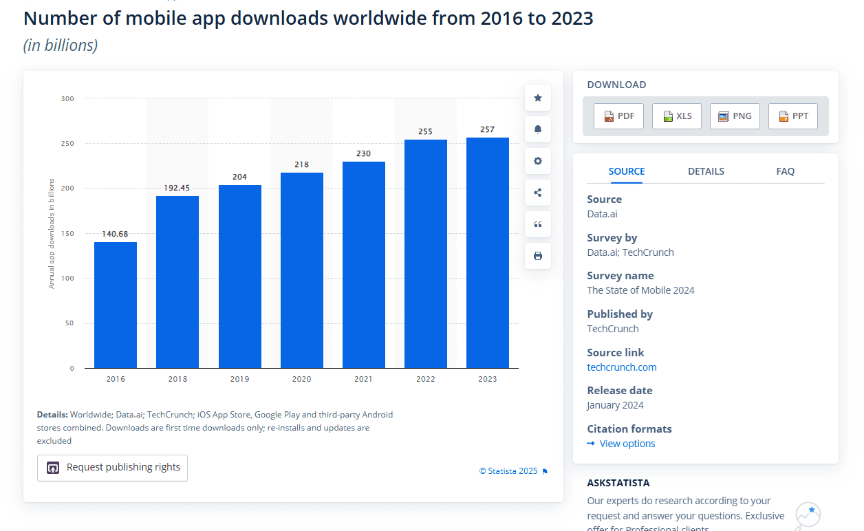 Annual number of mobile app downloads worldwide 2023| Statista