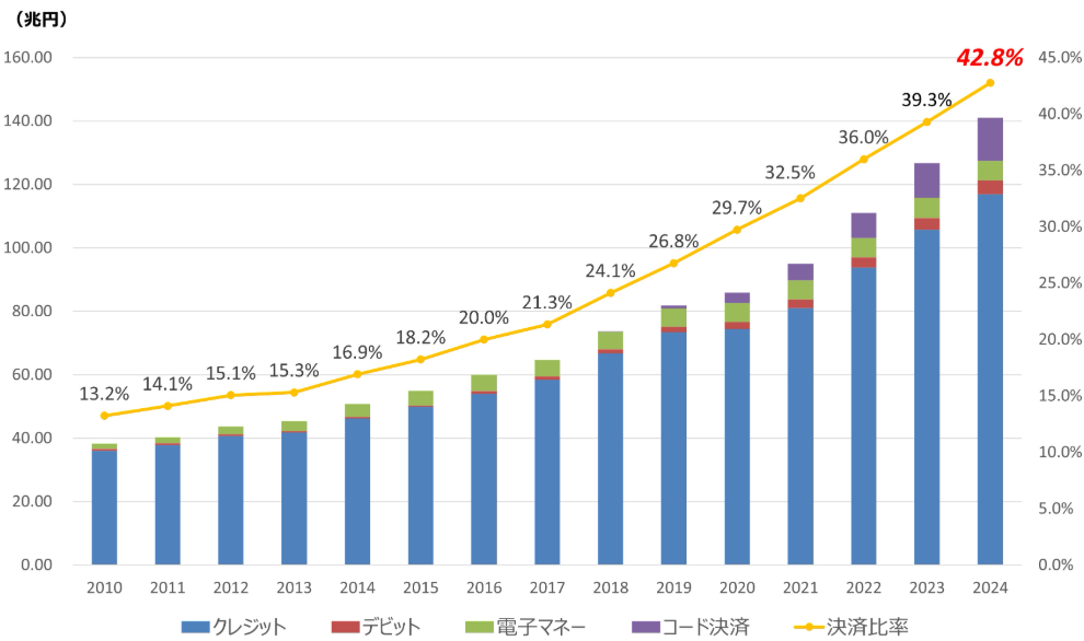 キャッシュレス決済額及び比率の推移(2024)