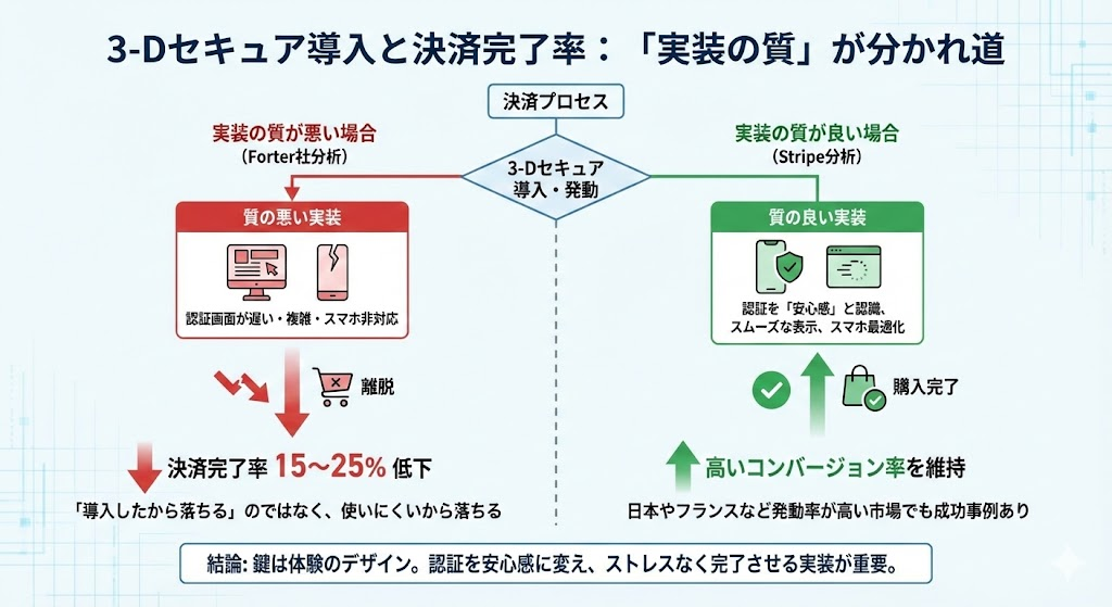 3Dセキュア導入と決済完了率 「実装の質」が分かれ道