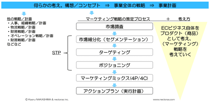 ECビジネス自体をプロダクト（商品）として考え、（マーケティング）戦略を考えていく