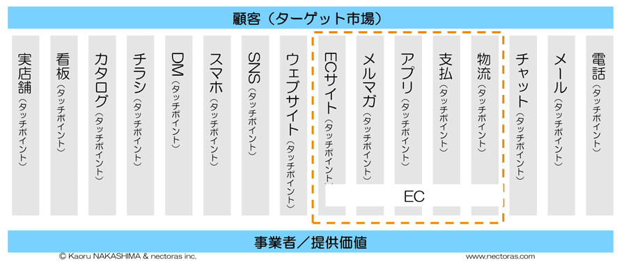 EC自体もタッチポイントであり、その中にも様々なタッチポイントを持つ