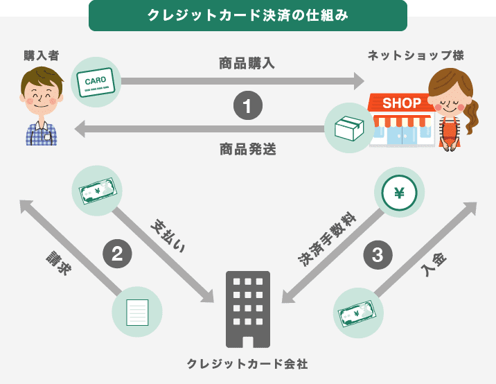 ①購入者がネットショップで商品を購入②ネットショップが購入者へ商品を発送③クレジットカード会社が購入者へ商品代金を請求④購入者がクレジットカード会社へ支払い⑤クレジットカード会社からネットショップへ商品代金を入金(決済手数料を商品代金から差し引いた金額)