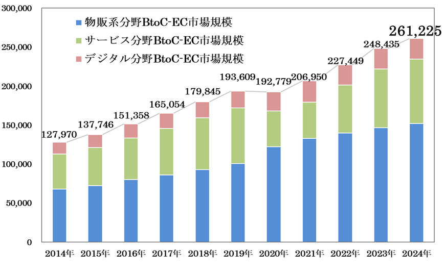 BtoC-EC市場規模の経年推移