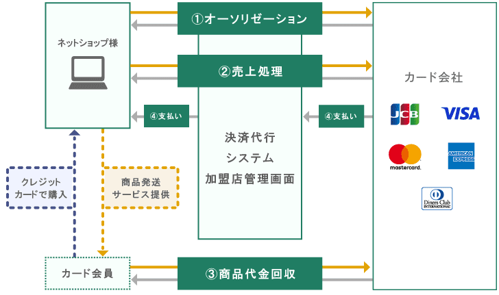 オンラインでのクレジットカード決済の流れ