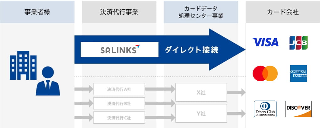 大手カード会社16社とダイレクト接続