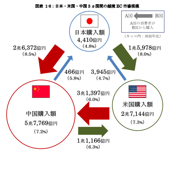 日本・米国・中国3ヵ国間の越境EC市場規模(令和6年度調査・経済産業省)