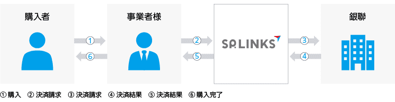 SP.LINKSの銀聯カードネット決済のサービスフロー