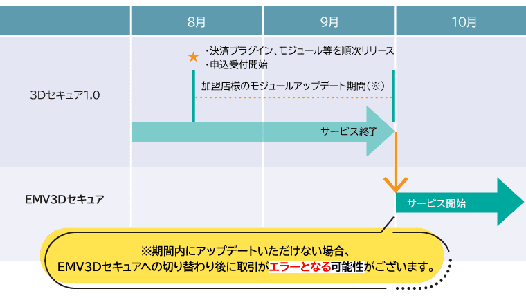移行（導入）までのスケジュールイメージ