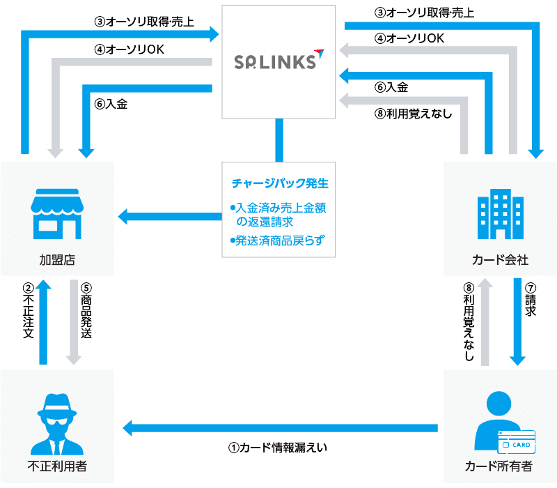チャージバックの仕組みの図。①カード所有者のカード情報が不正利用者へ漏えい②不正利用者が加盟店へ不正注文③加盟店から弊社を通じてカード会社へオーソリ取得・売上を送信④カード会社から弊社を通し加盟店へオーソリOKを送信⑤加盟店から不正利用者へ商品発送⑥カード会社から弊社を通して加盟店へ入金⑦カード会社からカード所有者へ請求するも⑧所有者から利用の覚えなしの回答がカード会社を通じて弊社へ送られると、チャージバックが発生。入金済み売上金額の返還請求と、発送済み商品が戻らないという事態が発生します。