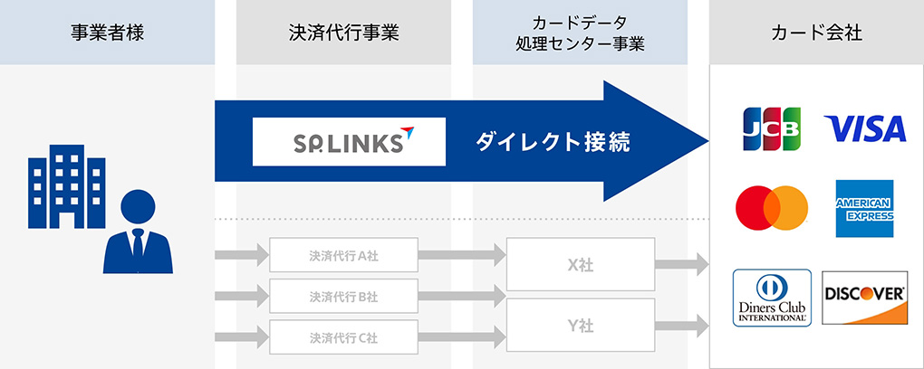 非対面業界唯一、決済代行事業と決済センター事業の両面を持つことにより強固なシステムを構築し、一気通貫してサービスを提供いたします。