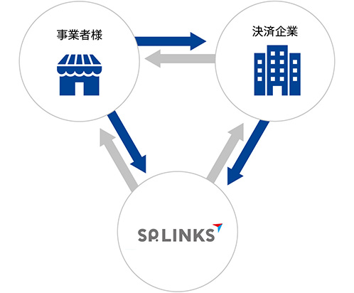 事業者様と決済企業の結び手イメージ図