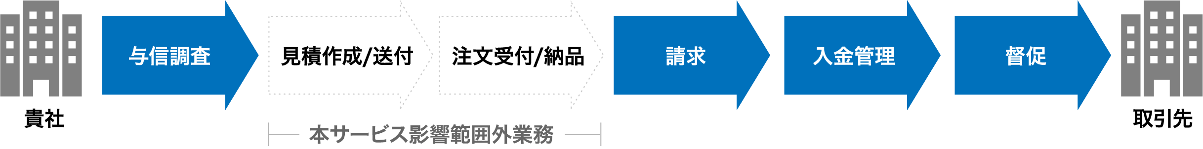 貴社/与信調査→見積作成/送付→注文受付/納品→請求→入金管理→督促→取引先