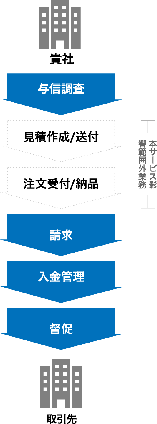 貴社/与信調査→見積作成/送付→注文受付/納品→請求→入金管理→督促→取引先