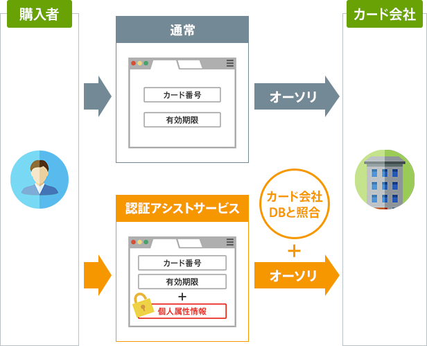 安全性の高い本人認証サービス