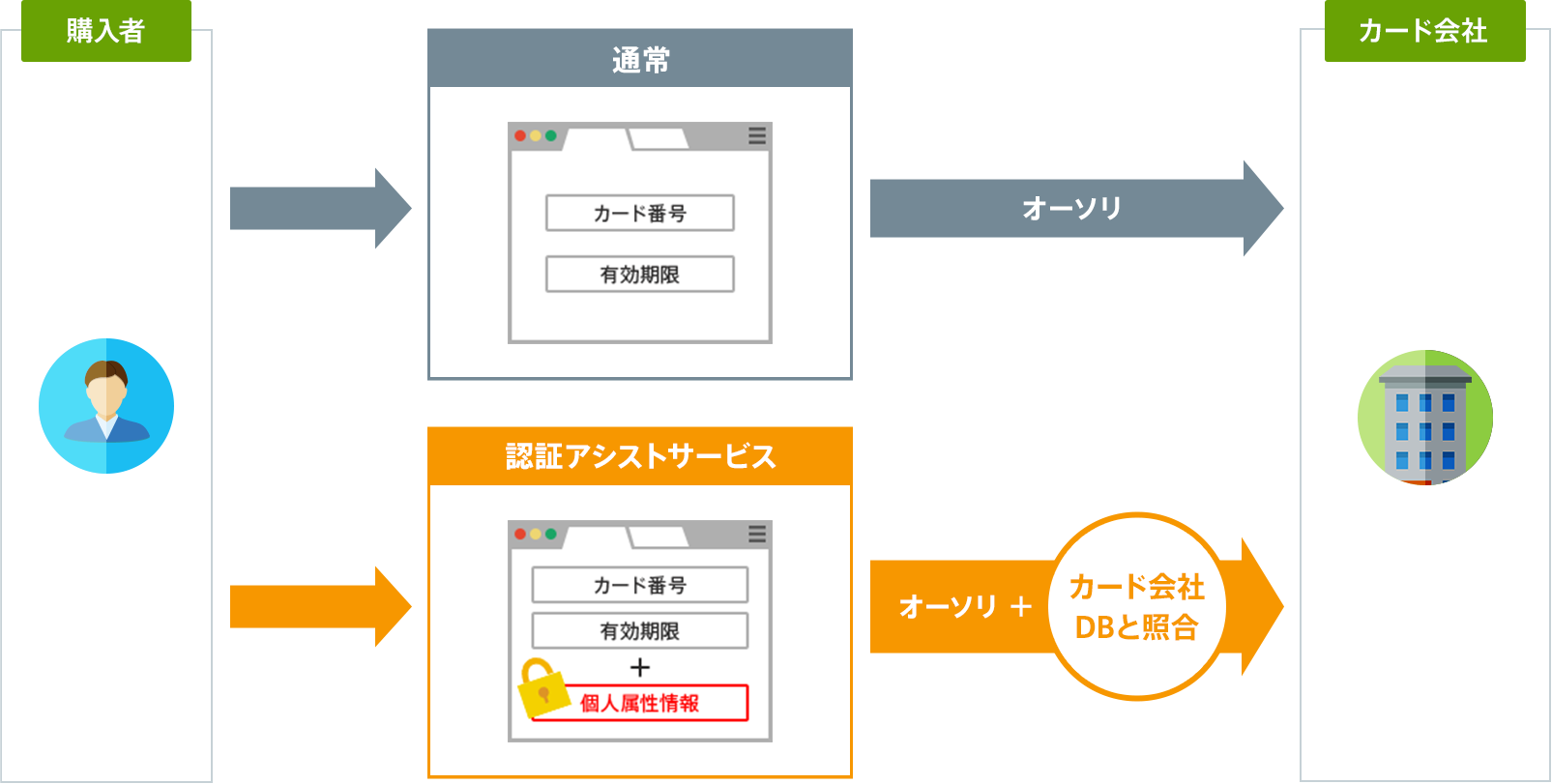 安全性の高い本人認証サービス