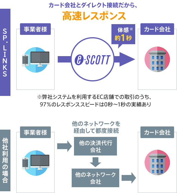 カード会社とダイレクト接続だから、高速レスポンス