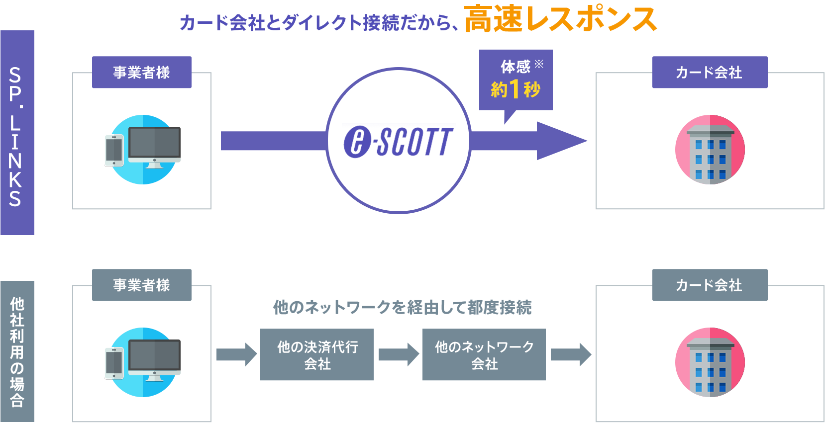 カード会社とダイレクト接続だから、高速レスポンス