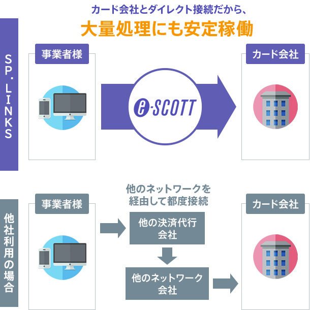 カード会社とダイレクト接続だから、大量処理にも安定稼働