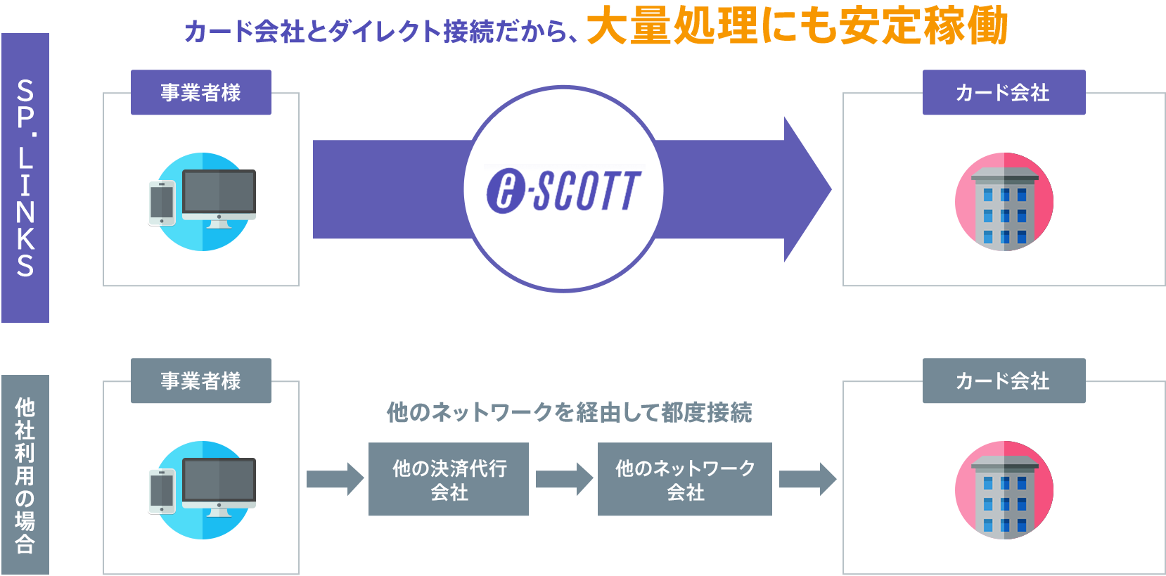 カード会社とダイレクト接続だから、大量処理にも安定稼働